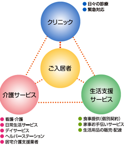 併設サービス